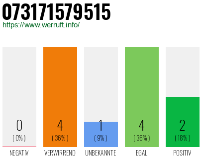 Rufnummer 073171579515 Telefonnummer 073171579515