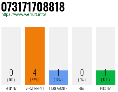 Rufnummer 073171708818 Telefonnummer 073171708818