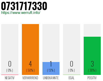 Rufnummer 0731717330 Telefonnummer 0731717330
