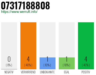 Rufnummer 07317188808 Telefonnummer 07317188808