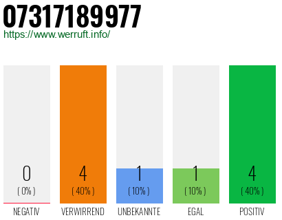 Rufnummer 07317189977 Telefonnummer 07317189977