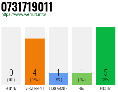 Rufnummer 0731719011 Telefonnummer 0731719011