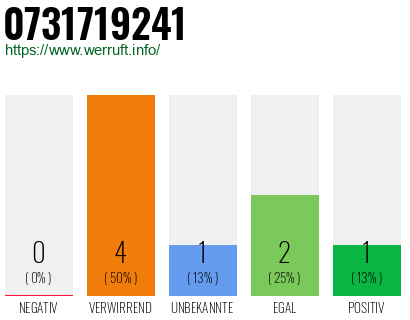 Rufnummer 0731719241 Telefonnummer 0731719241