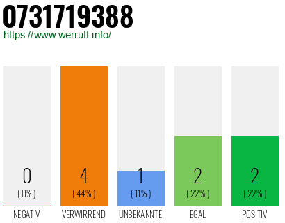 Rufnummer 0731719388 Telefonnummer 0731719388