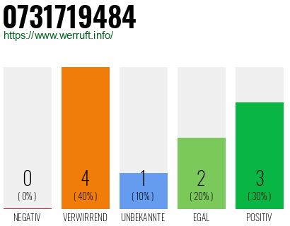 Rufnummer 0731719484 Telefonnummer 0731719484
