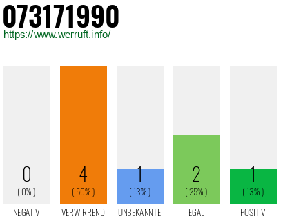 Rufnummer 073171990 Telefonnummer 073171990