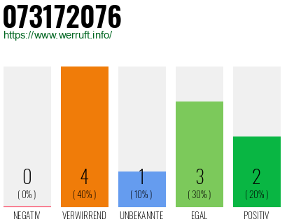 Rufnummer 073172076 Telefonnummer 073172076