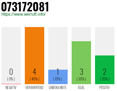 Rufnummer 073172081 Telefonnummer 073172081