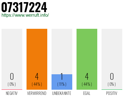 Rufnummer 07317224 Telefonnummer 07317224