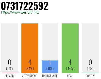 Rufnummer 0731722592 Telefonnummer 0731722592