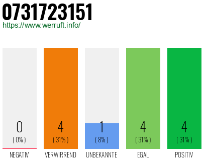 Rufnummer 0731723151 Telefonnummer 0731723151