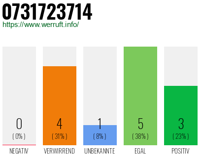 Rufnummer 0731723714 Telefonnummer 0731723714