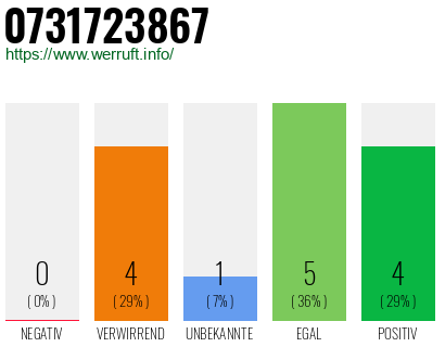 Rufnummer 0731723867 Telefonnummer 0731723867