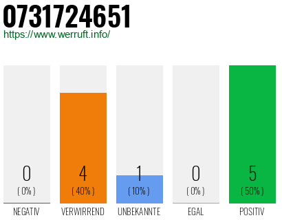 Rufnummer 0731724651 Telefonnummer 0731724651