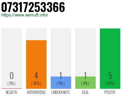 Rufnummer 07317253366 Telefonnummer 07317253366