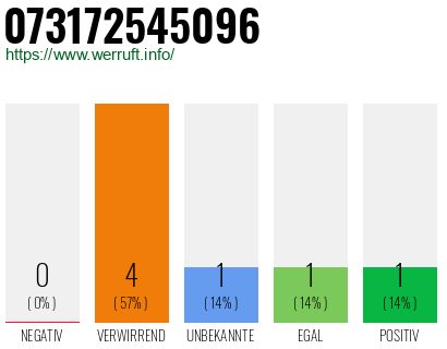 Rufnummer 073172545096 Telefonnummer 073172545096