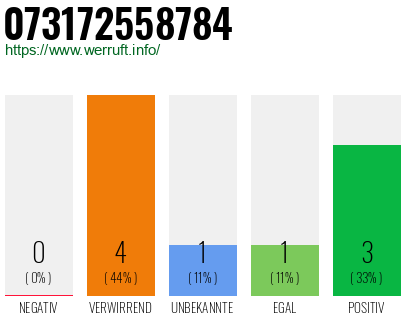 Rufnummer 073172558784 Telefonnummer 073172558784
