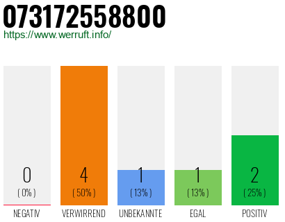 Rufnummer 073172558800 Telefonnummer 073172558800