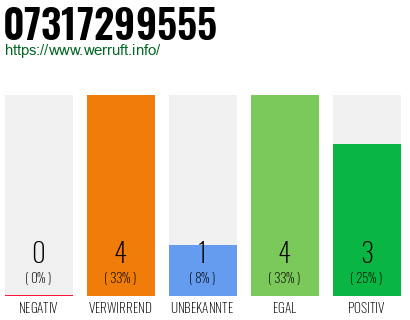 Rufnummer 07317299555 Telefonnummer 07317299555