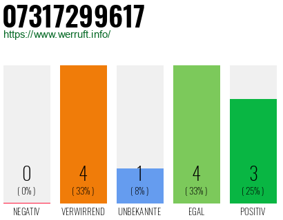 Rufnummer 07317299617 Telefonnummer 07317299617