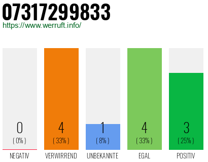 Rufnummer 07317299833 Telefonnummer 07317299833