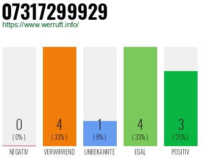 Rufnummer 07317299929 Telefonnummer 07317299929