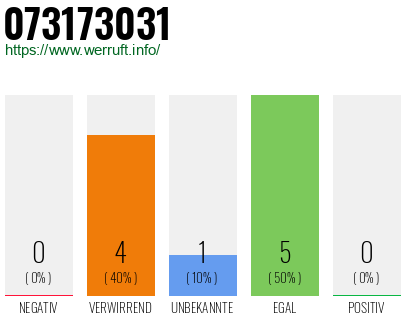Rufnummer 073173031 Telefonnummer 073173031