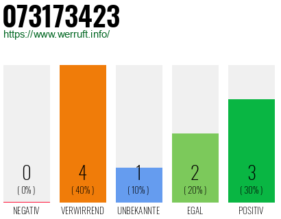 Rufnummer 073173423 Telefonnummer 073173423