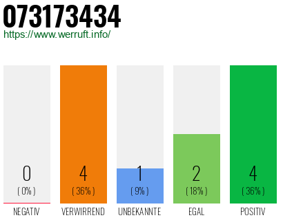 Rufnummer 073173434 Telefonnummer 073173434