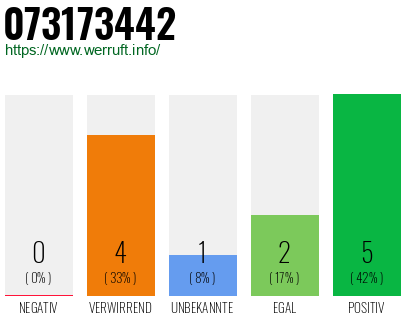 Rufnummer 073173442 Telefonnummer 073173442