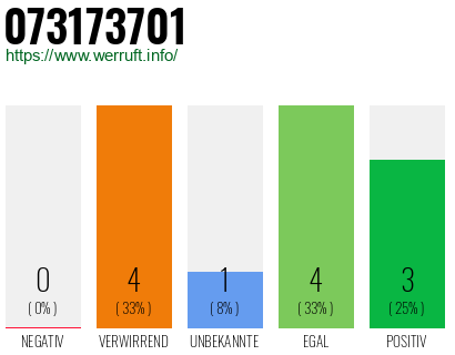 Rufnummer 073173701 Telefonnummer 073173701