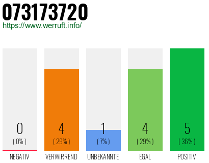 Rufnummer 073173720 Telefonnummer 073173720