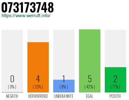 Rufnummer 073173748 Telefonnummer 073173748