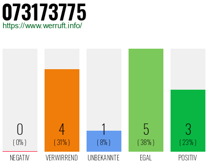 Rufnummer 073173775 Telefonnummer 073173775
