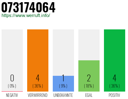 Rufnummer 073174064 Telefonnummer 073174064