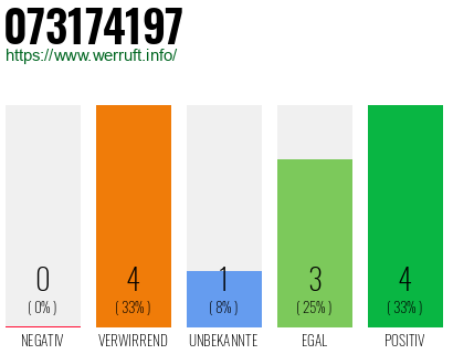 Rufnummer 073174197 Telefonnummer 073174197