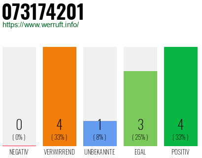 Rufnummer 073174201 Telefonnummer 073174201