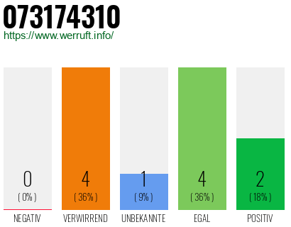 Rufnummer 073174310 Telefonnummer 073174310