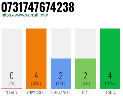 Rufnummer 0731747674238 Telefonnummer 0731747674238