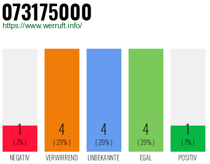 Rufnummer 073175000 Telefonnummer 073175000