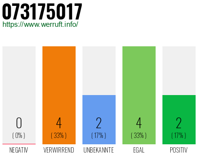Rufnummer 073175017 Telefonnummer 073175017