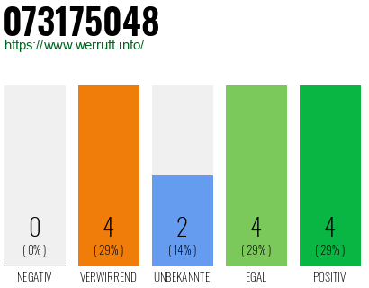 Rufnummer 073175048 Telefonnummer 073175048