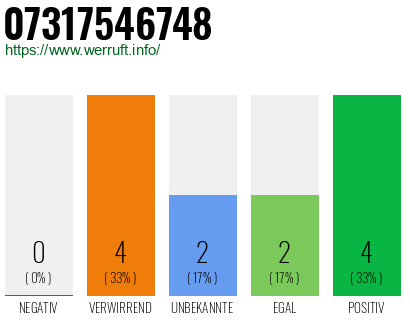 Rufnummer 07317546748 Telefonnummer 07317546748