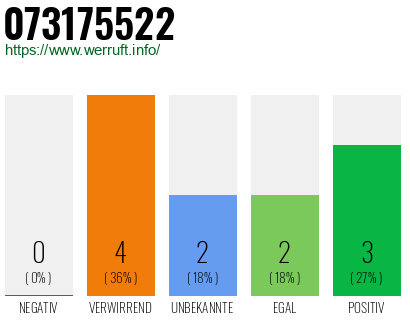 Rufnummer 073175522 Telefonnummer 073175522