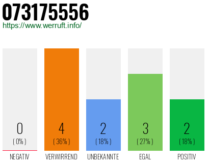 Rufnummer 073175556 Telefonnummer 073175556
