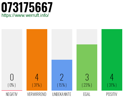Rufnummer 073175667 Telefonnummer 073175667