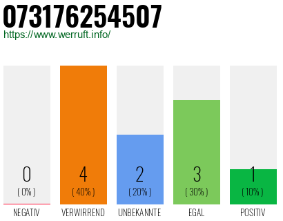 Rufnummer 073176254507 Telefonnummer 073176254507