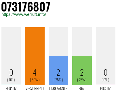 Rufnummer 073176807 Telefonnummer 073176807
