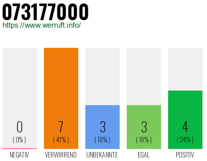 Rufnummer 073177000 Telefonnummer 073177000