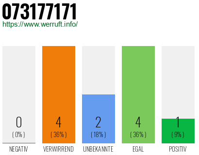 Rufnummer 073177171 Telefonnummer 073177171